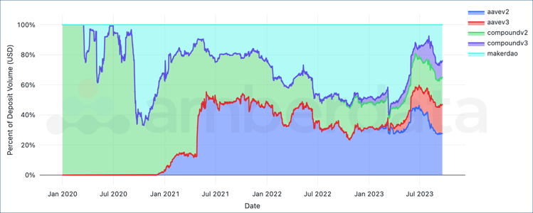 Daily stablecoins deposit percentages in DeFi Lending protocols between January 2020 and September 2023 by protocol. Aave v2 Aave v3 compound v2 compound v3 makerDAO